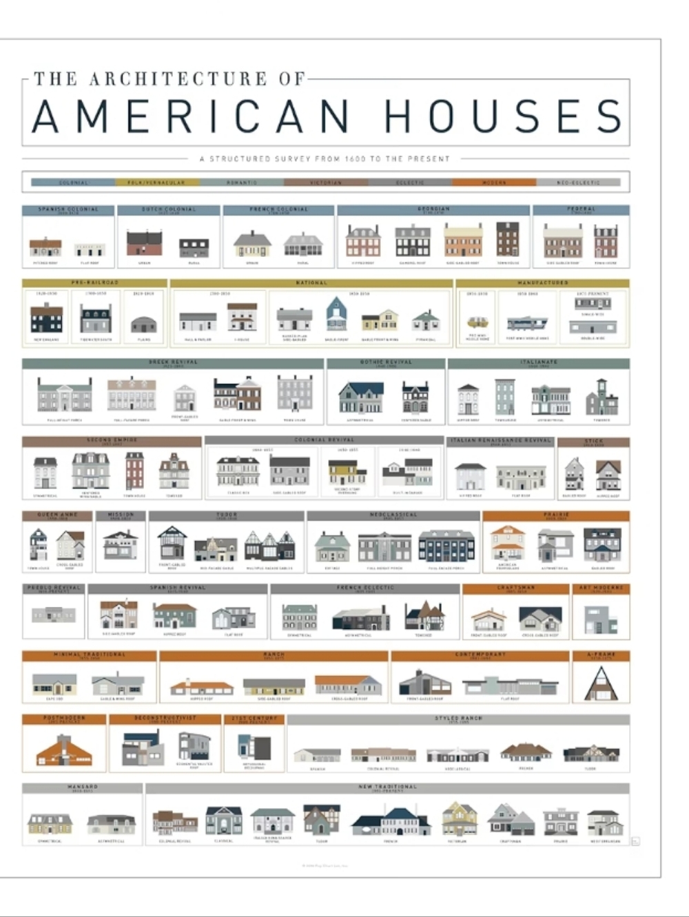 Pop Chart , Architecture of American Houses | 16" x 20" Art Poster